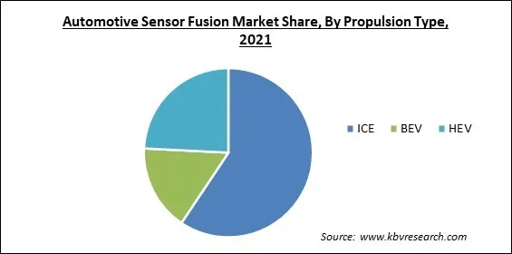 Automotive Sensor Fusion Market Share and Industry Analysis Report 2021 Automotive Sensor Fusion Market Share and Industry Analysis Report 2021