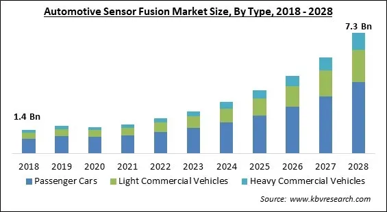 Automotive Sensor Fusion Market - Global Opportunities and Trends Analysis Report 2018-2028 Automotive Sensor Fusion Market - Global Opportunities and Trends Analysis Report 2018-2028