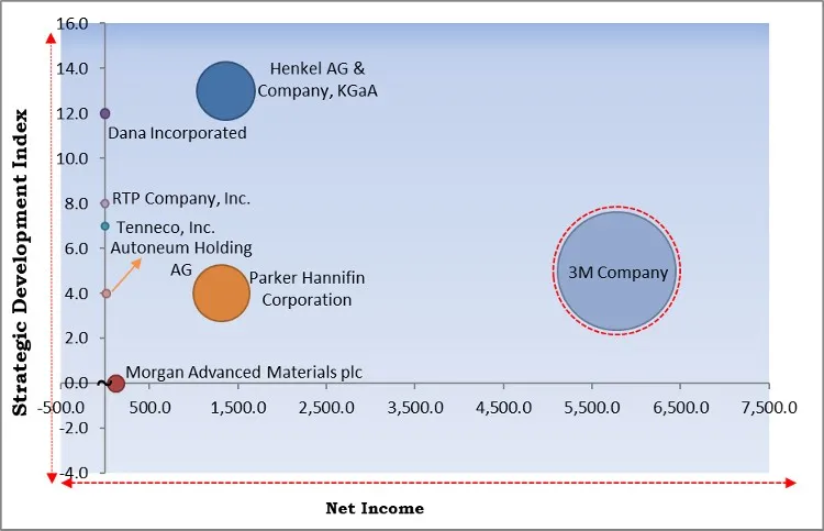 Automotive Shielding Market - Competitive Landscape and Trends by Forecast 2030 Automotive Shielding Market - Competitive Landscape and Trends by Forecast 2030