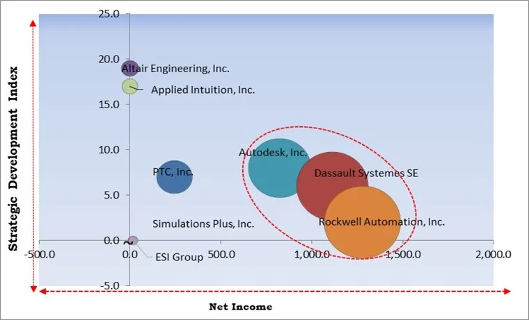 Automotive Simulation Software Market - Competitive Landscape and Trends by Forecast 2031