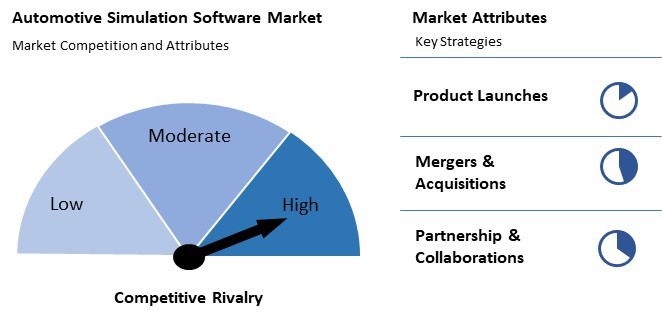 Automotive Simulation Software Market Competition and Attributes