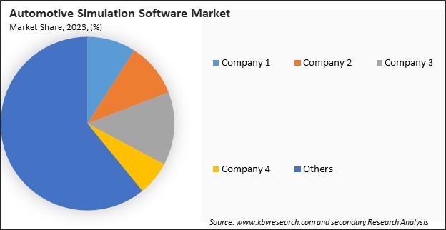 Automotive Simulation Software Market Share 2023