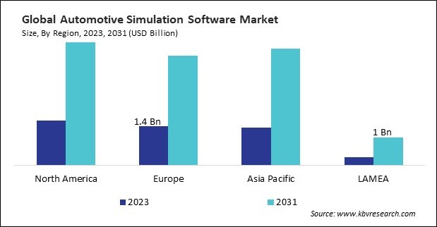 Automotive Simulation Software Market Size - By Region