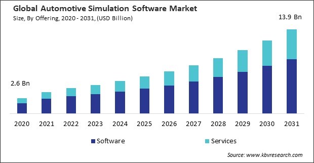 Automotive Simulation Software Market Size - Global Opportunities and Trends Analysis Report 2020-2031