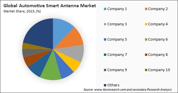 Automotive Smart Antenna Market Share 2023