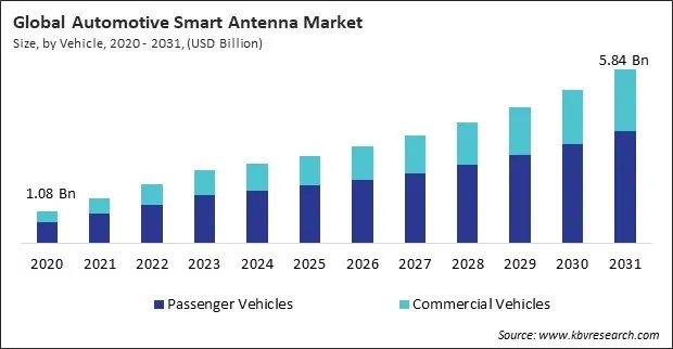 Automotive Smart Antenna Market Size - Global Opportunities and Trends Analysis Report 2020-2031