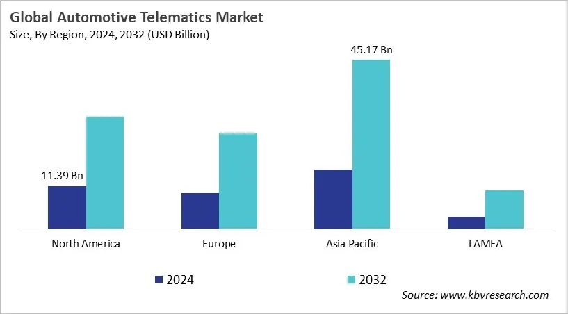 Automotive Telematics Market Size - By Region Automotive Telematics Market Size - By Region