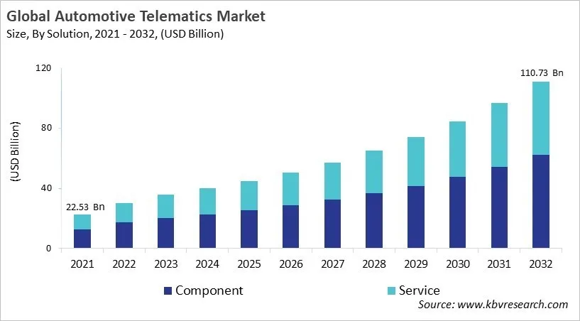 Automotive Telematics Market Size - Global Opportunities and Trends Analysis Report 2021-2032