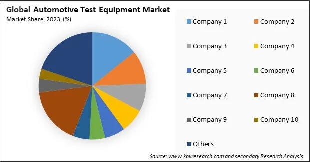 Automotive Test Equipment Market Share 2023 Automotive Test Equipment Market Share 2023