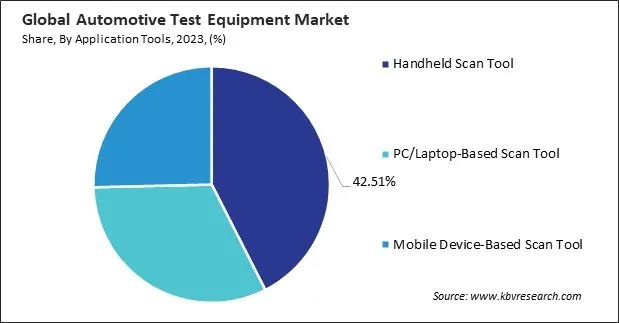 Automotive Test Equipment Market Share and Industry Analysis Report 2023 Automotive Test Equipment Market Share and Industry Analysis Report 2023