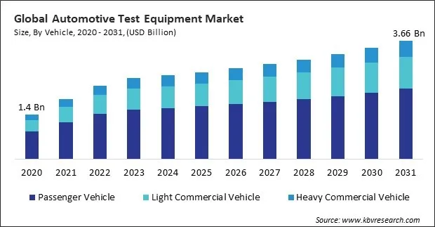Automotive Test Equipment Market Size - Global Opportunities and Trends Analysis Report 2020-2031 Automotive Test Equipment Market Size - Global Opportunities and Trends Analysis Report 2020-2031