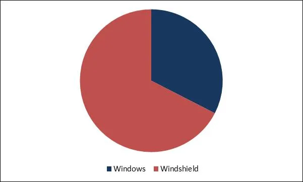 Automotive Tinting Film Market Share Automotive Tinting Film Market Share