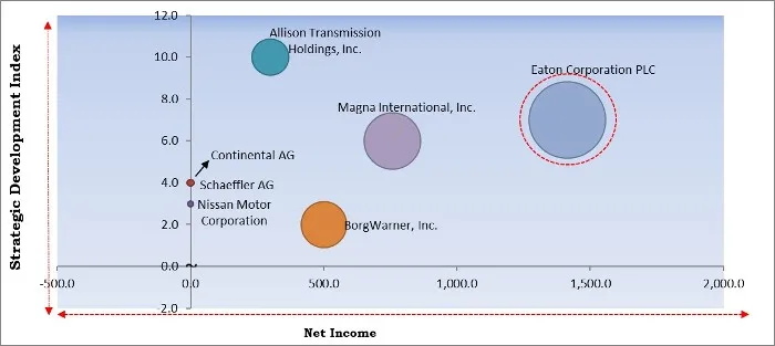 Automotive Transmission Market - Competitive Landscape and Trends by Forecast 2027 Automotive Transmission Market - Competitive Landscape and Trends by Forecast 2027