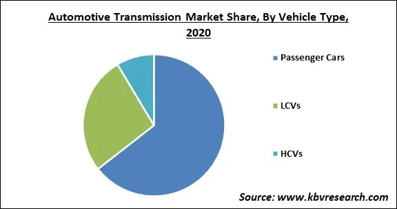 Automotive Transmission Market Share and Industry Analysis Report 2020 Automotive Transmission Market Share and Industry Analysis Report 2020