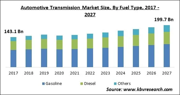 Automotive Transmission Market Size - Global Opportunities and Trends Analysis Report 2017-2027 Automotive Transmission Market Size - Global Opportunities and Trends Analysis Report 2017-2027