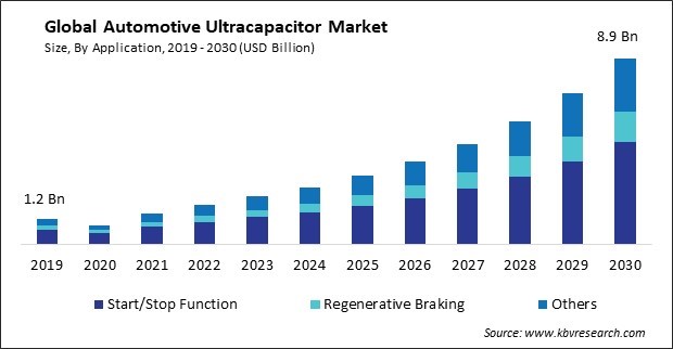 Automotive Ultracapacitor Market Size - Global Opportunities and Trends Analysis Report 2019-2030