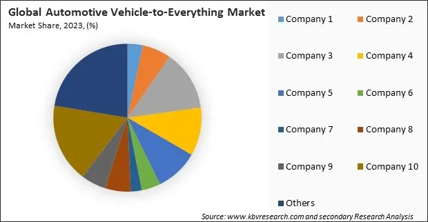 Automotive Vehicle-to-Everything Market Share 2023