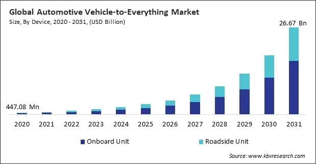 Automotive Vehicle-to-Everything Market Size - Global Opportunities and Trends Analysis Report 2020-2031