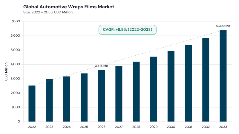 Automotive Wraps Films Market CAGR and growth forecast