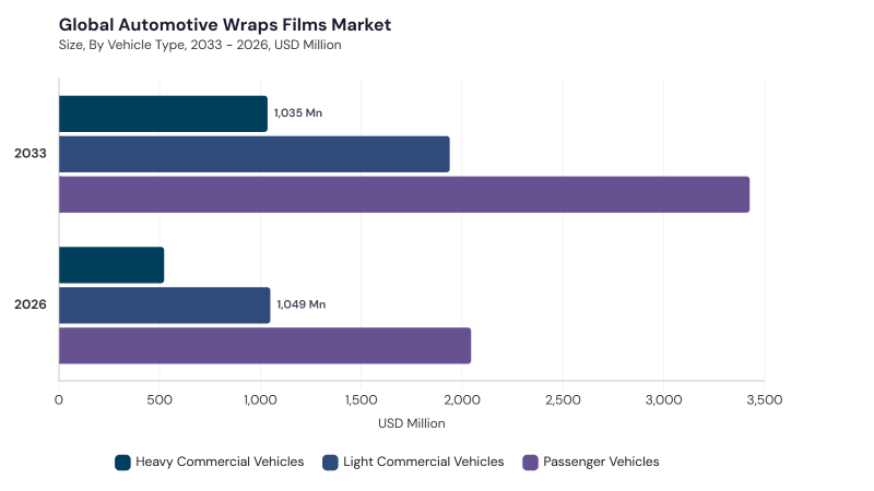 Automotive Wraps Films Market segment size and growth forecast