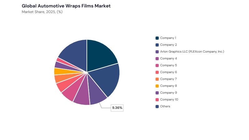 Automotive Wraps Films Market share analysis