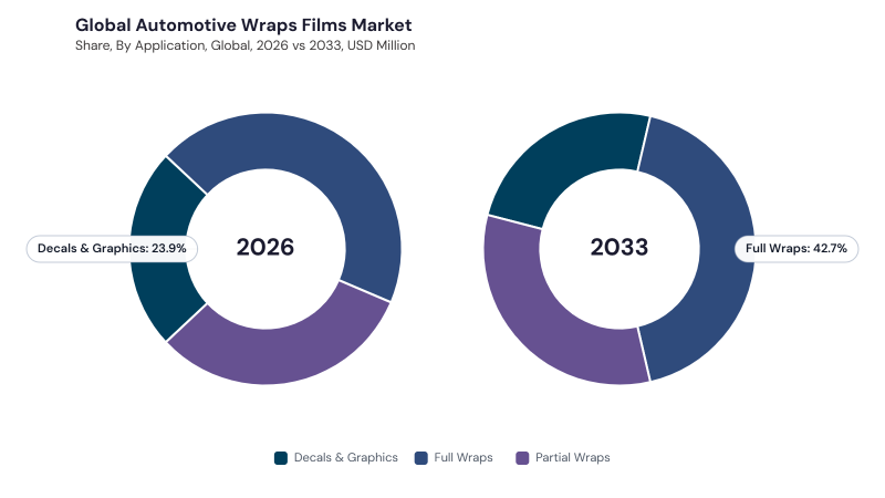 Automotive Wraps Films Market segment Share