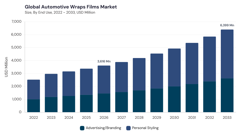 Automotive Wraps Films Market size and growth forecast (2022-2033)