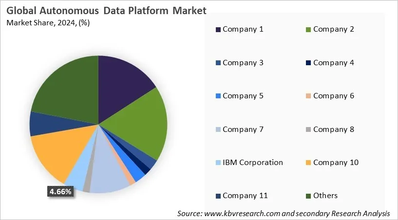 Autonomous Data Platform Market Share 2024 Autonomous Data Platform Market Share 2024