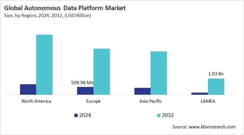  Autonomous Data Platform Market Size - By Region
