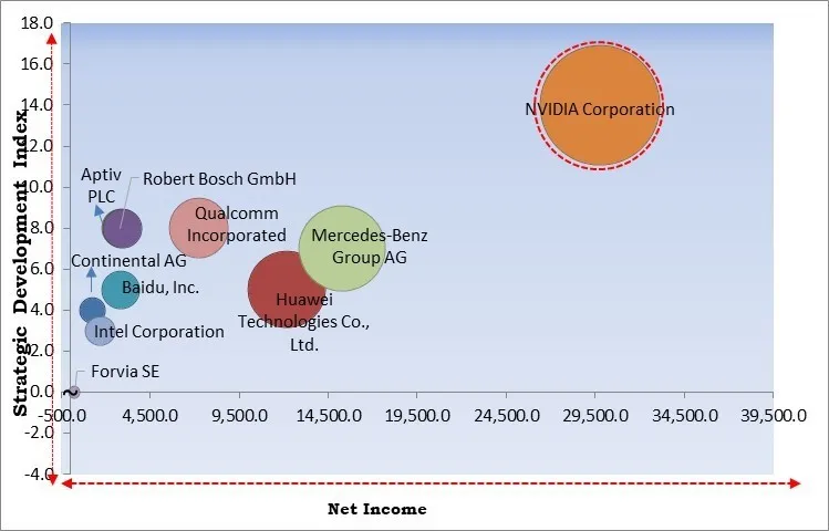 Autonomous Driving Software Market - Competitive Landscape and Trends by Forecast 2031 Autonomous Driving Software Market - Competitive Landscape and Trends by Forecast 2031
