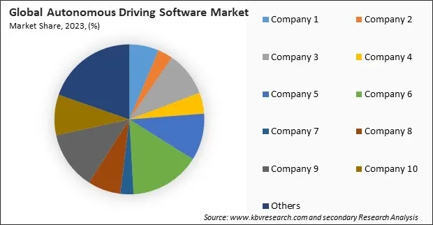 Autonomous Driving Software Market Share 2023 Autonomous Driving Software Market Share 2023