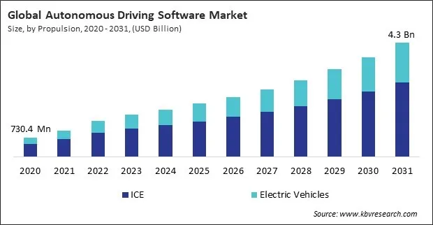 Autonomous Driving Software Market Size - Global Opportunities and Trends Analysis Report 2020-2031 Autonomous Driving Software Market Size - Global Opportunities and Trends Analysis Report 2020-2031