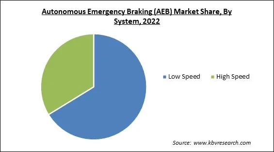 Autonomous Emergency Braking (AEB) Market Share and Industry Analysis Report 2022 Autonomous Emergency Braking (AEB) Market Share and Industry Analysis Report 2022