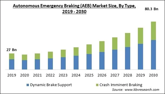 Autonomous Emergency Braking (AEB) Market Size - Global Opportunities and Trends Analysis Report 2019-2030 Autonomous Emergency Braking (AEB) Market Size - Global Opportunities and Trends Analysis Report 2019-2030