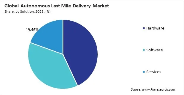 Autonomous Last Mile Delivery Market Share and Industry Analysis Report 2023
