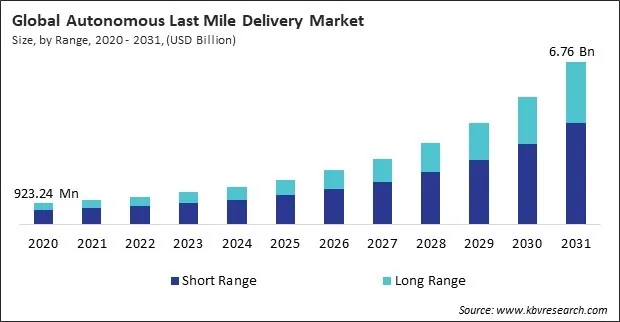 Autonomous Last Mile Delivery Market Size - Global Opportunities and Trends Analysis Report 2020-2031