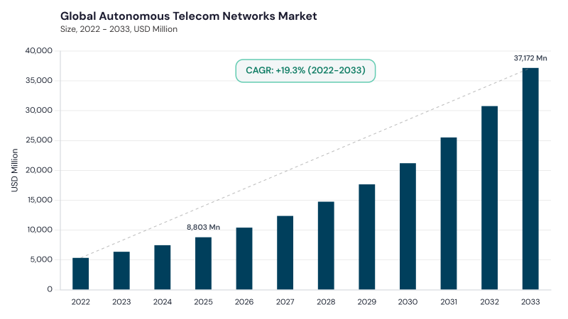 Autonomous Telecom Networks Market CAGR and growth forecast Autonomous Telecom Networks Market CAGR and growth forecast