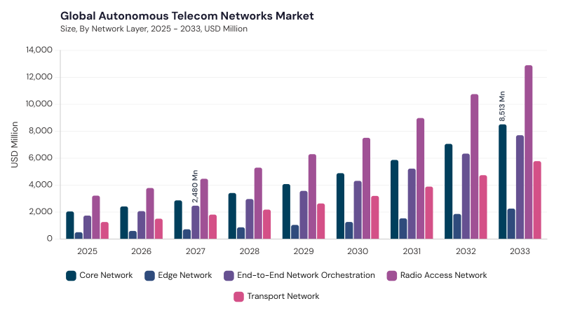 Autonomous Telecom Networks Market segment size and growth forecast Autonomous Telecom Networks Market segment size and growth forecast