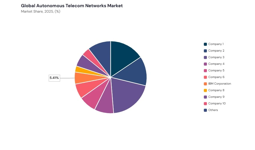 Autonomous Telecom Networks Market share analysis Autonomous Telecom Networks Market share analysis