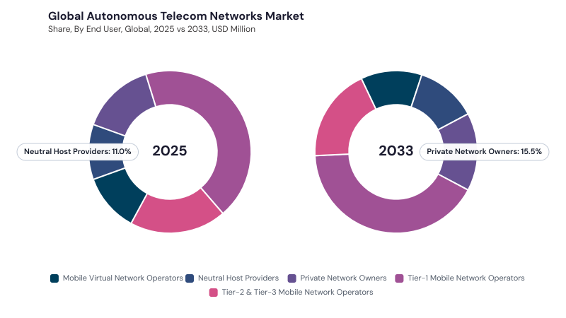Autonomous Telecom Networks Market segment Share Autonomous Telecom Networks Market segment Share