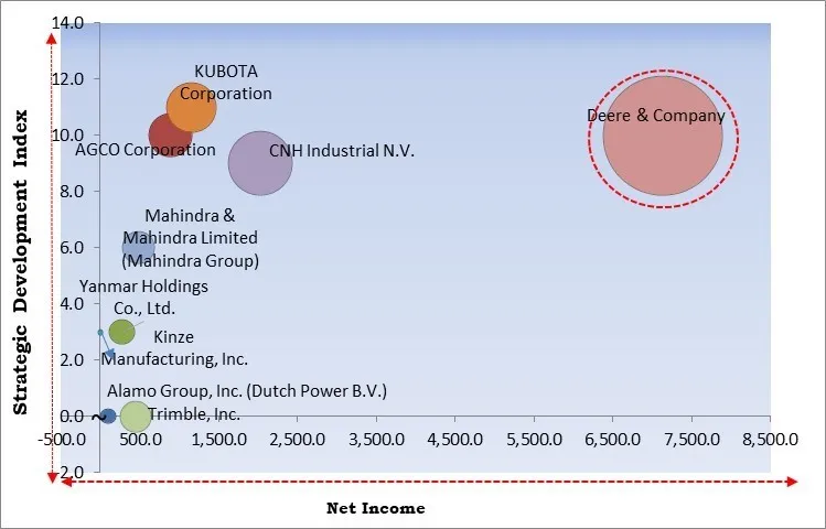 Autonomous Tractors Market - Competitive Landscape and Trends by Forecast 2029 Autonomous Tractors Market - Competitive Landscape and Trends by Forecast 2029