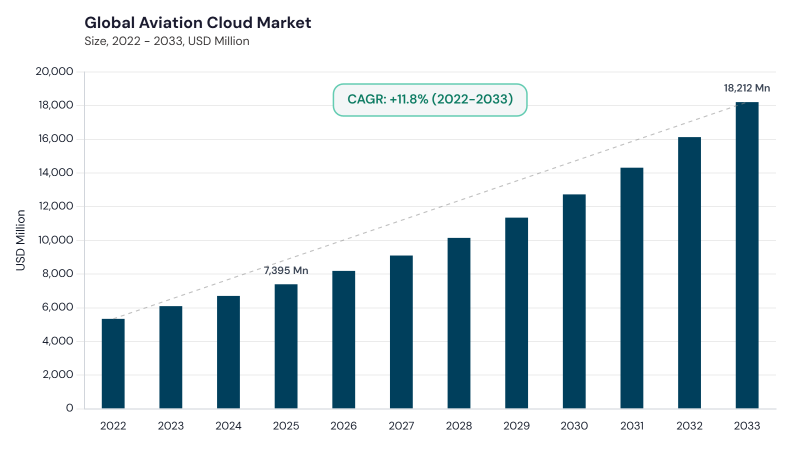 Aviation Cloud Market CAGR and growth forecast Aviation Cloud Market CAGR and growth forecast