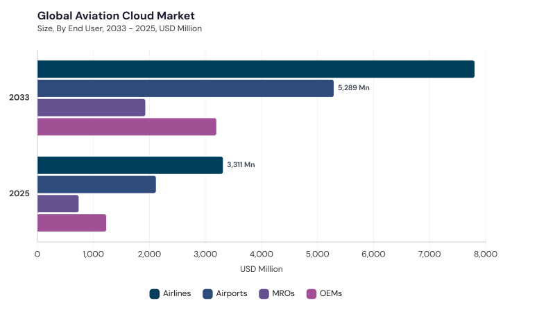 Aviation Cloud Market segment size and growth forecast Aviation Cloud Market segment size and growth forecast