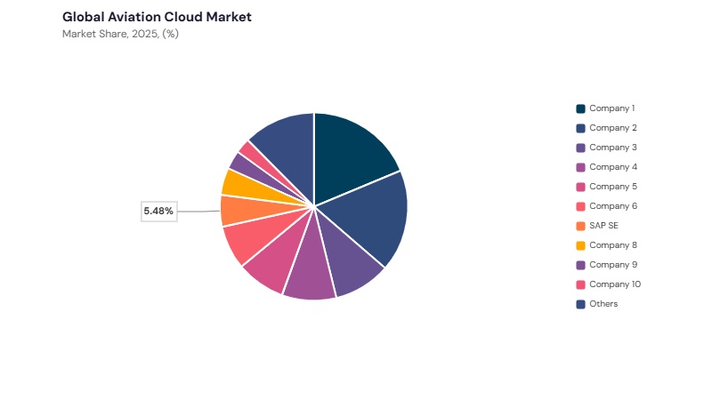 Aviation Cloud Market share analysis Aviation Cloud Market share analysis