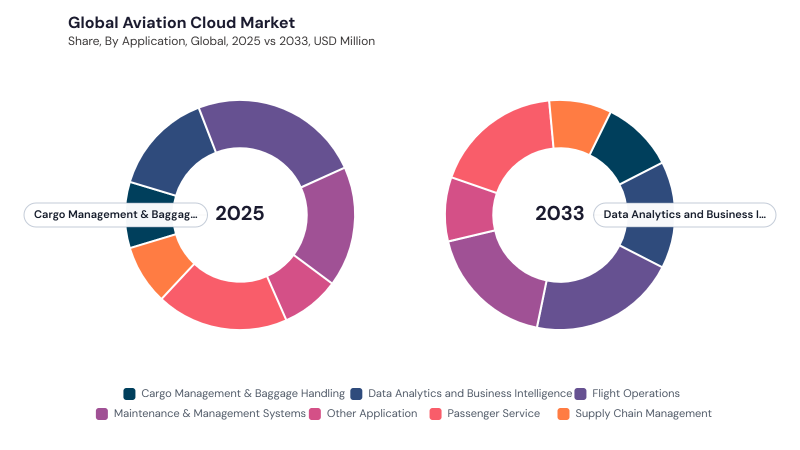 Aviation Cloud Market segment Share Aviation Cloud Market segment Share
