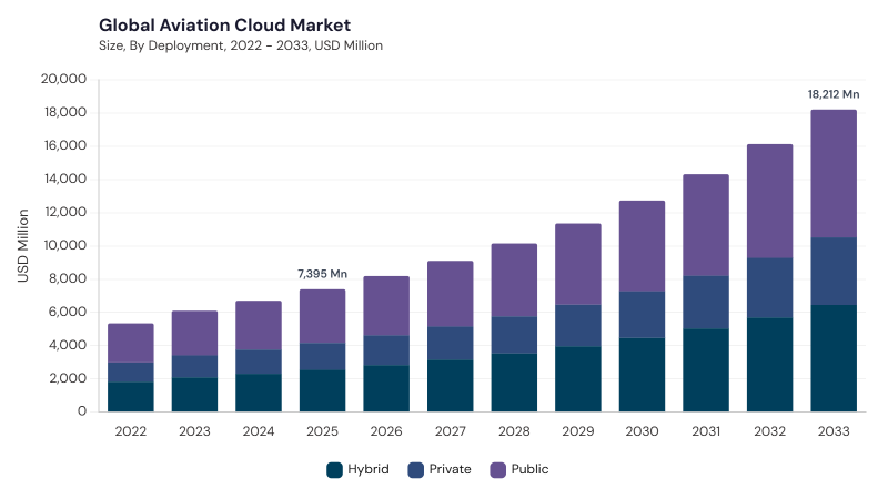 Aviation Cloud Market size and growth forecast (2022-2033) Aviation Cloud Market size and growth forecast (2022-2033)
