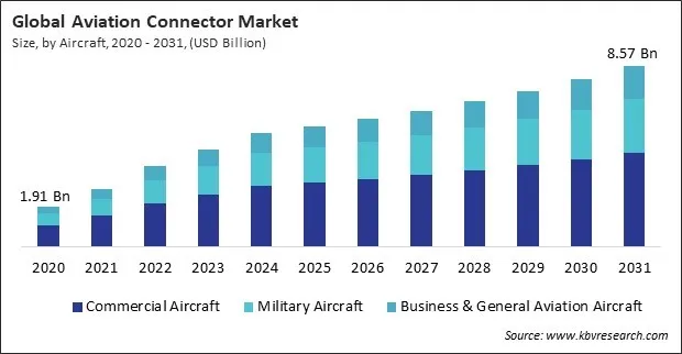 Aviation Connector Market Size - Global Opportunities and Trends Analysis Report 2020-2031 Aviation Connector Market Size - Global Opportunities and Trends Analysis Report 2020-2031