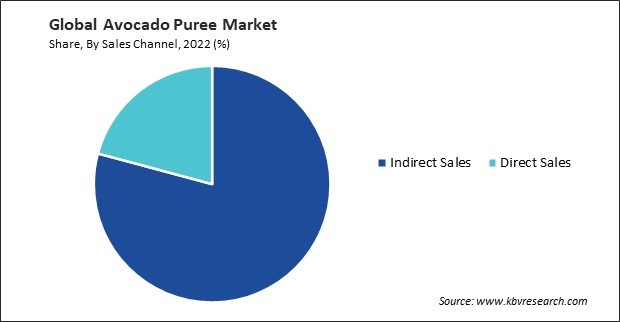 Avocado Puree Market Share and Industry Analysis Report 2022