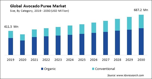Avocado Puree Market Size - Global Opportunities and Trends Analysis Report 2019-2030