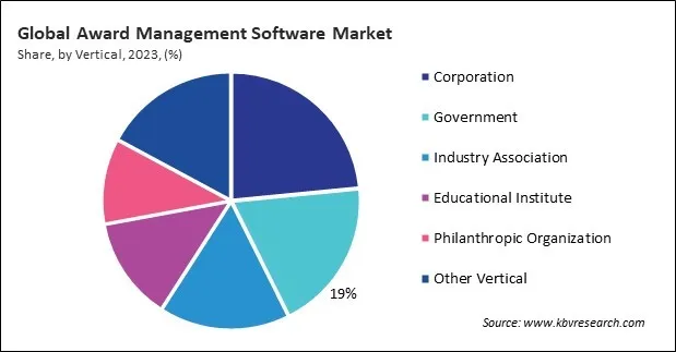 Award Management Software Market Share and Industry Analysis Report 2023